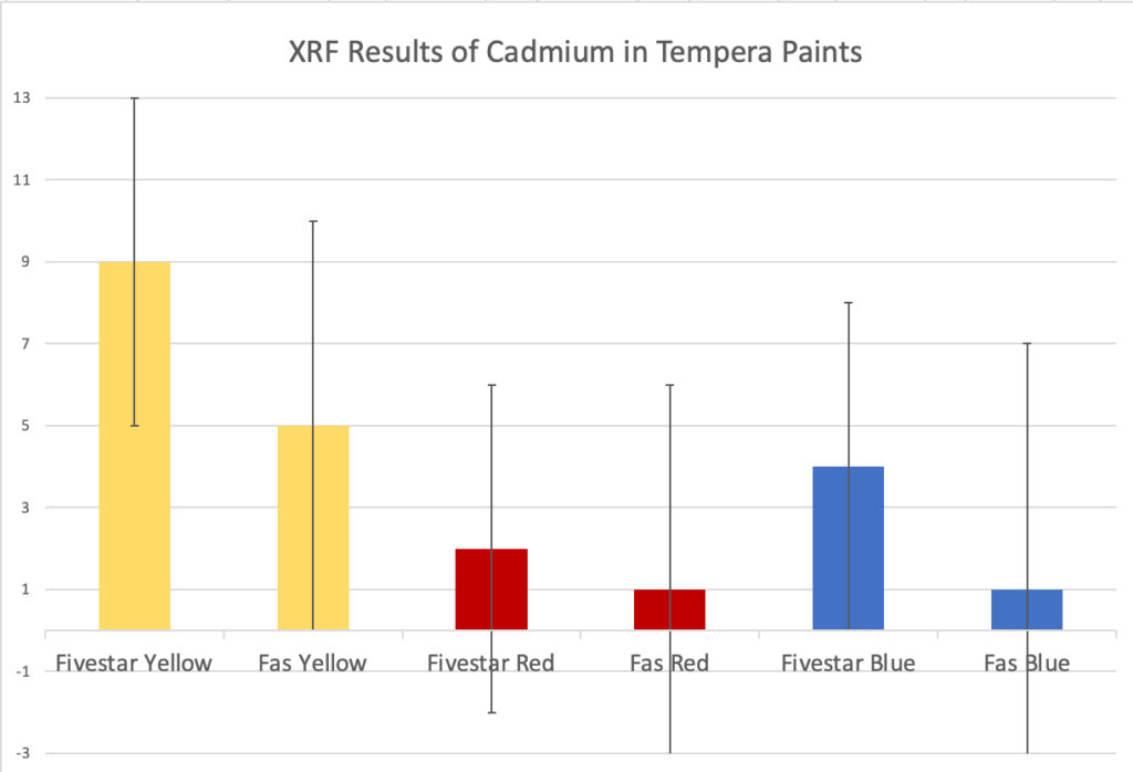 Graph of Cadmium Levels