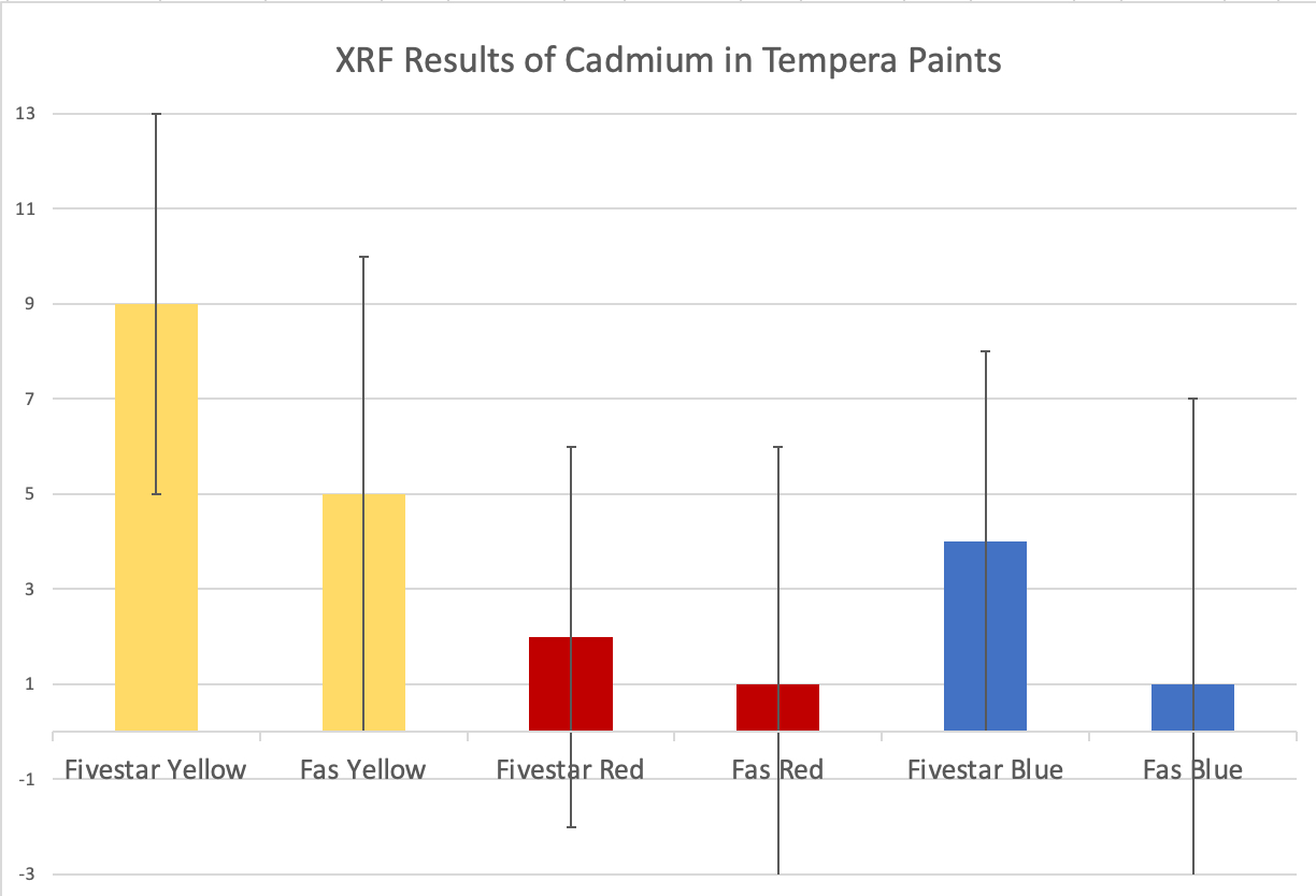 XRF Test on Tempera Paints