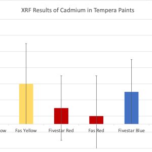 XRF Test on Tempera Paints